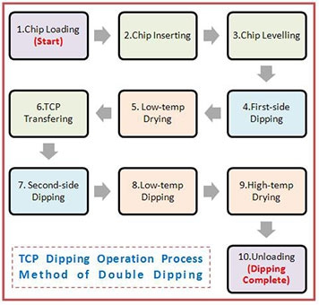 Double Dipping
