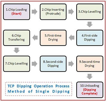 Single Dipping