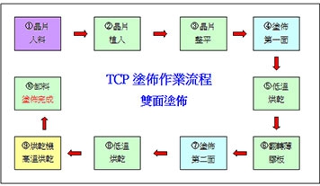TCP薄膠板沾銀塗佈製程示意