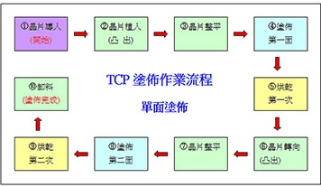 TCP薄膠板沾銀塗佈製程